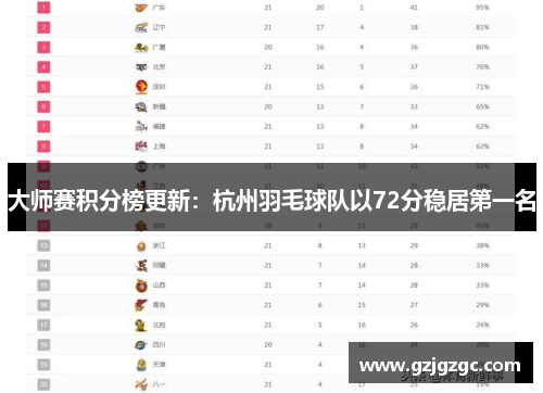 大师赛积分榜更新：杭州羽毛球队以72分稳居第一名